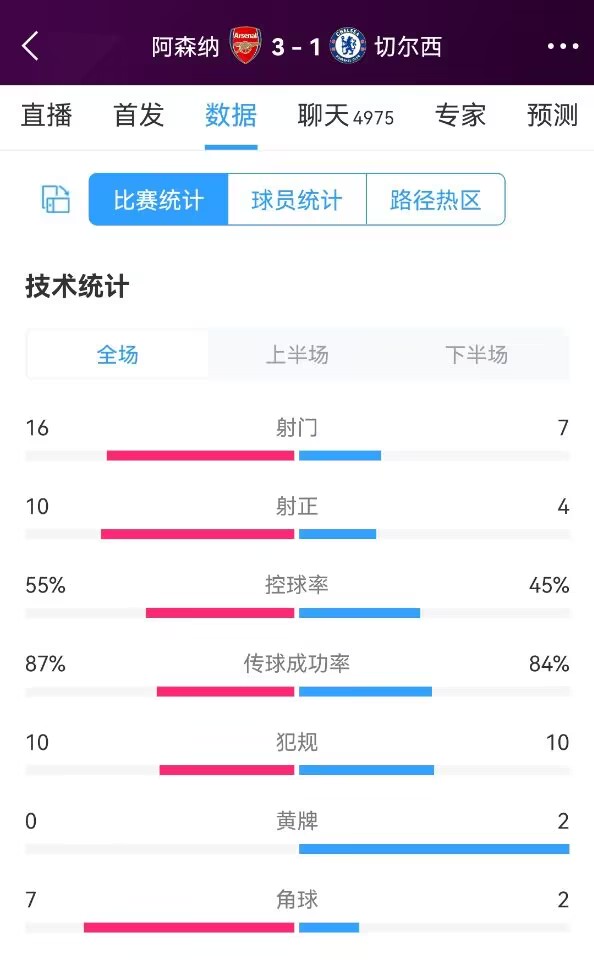 阿森纳vs切尔西全场数据：射门167，射正104，角球72