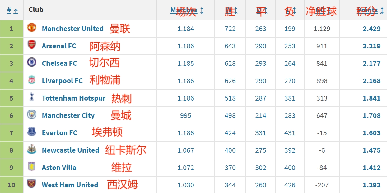 祖上太阔英超历史积分：曼联1184场722胜第1，阿森纳紧随其后