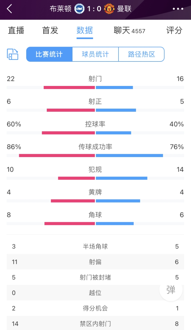 全场数据：曼联射门数1622布莱顿，红魔数据全面落后