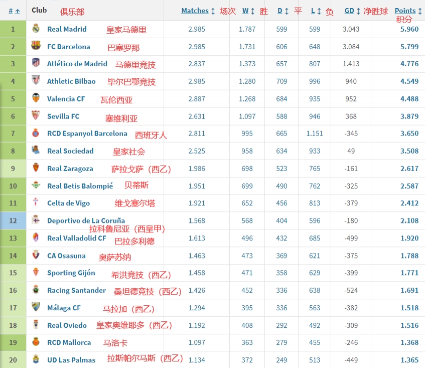 皇萨断层领先！西甲历史积分榜：皇萨前2，马竞第3，超级拉科第12