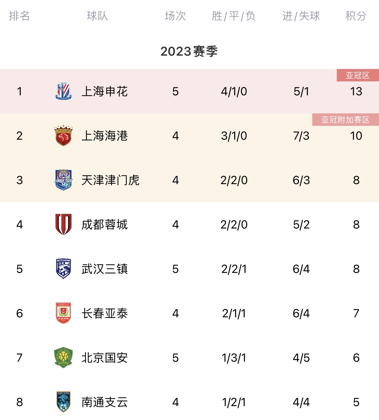 中超积分榜：申花4胜1平居首，国安首胜跃居第七，河南浙江仍0胜