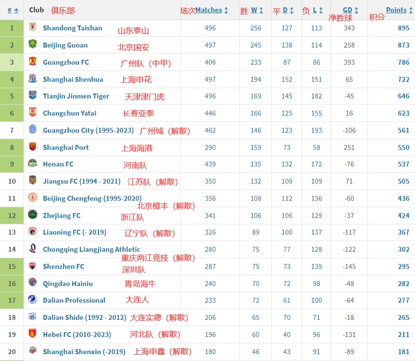 中超历史积分榜：泰山国安前2，广州队第3，前20已有8队解散