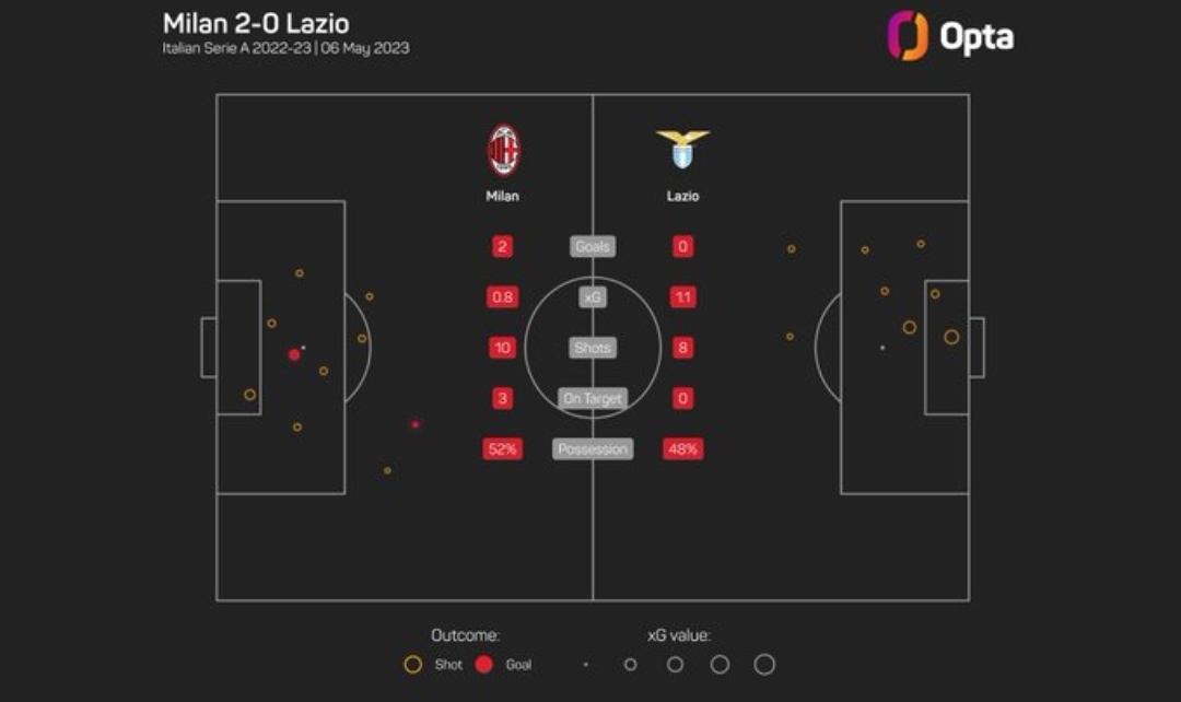 拉齐奥本场对阵米兰全场零射正，为球队自2020年10月意甲首次