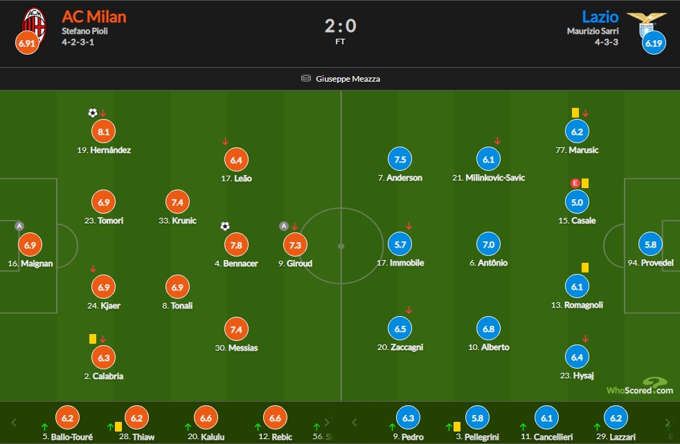 AC米兰vs拉齐奥赛后评分：特奥一条龙破门8.1最高本4获7.8