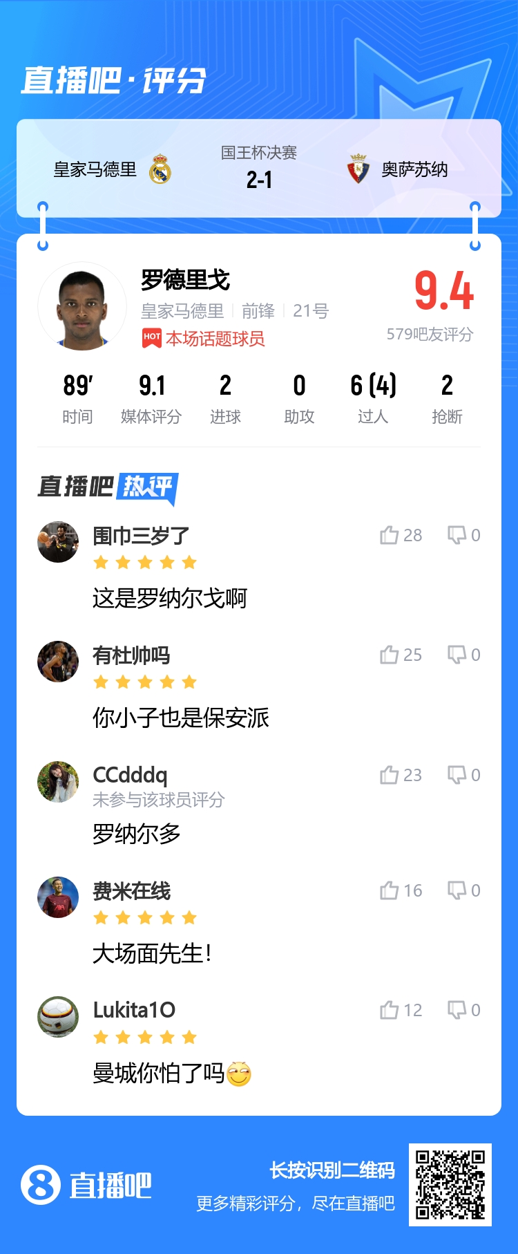 吧友为罗德里戈打出9.4分，赞叹：这是罗纳尔戈！曼城你怕了吗