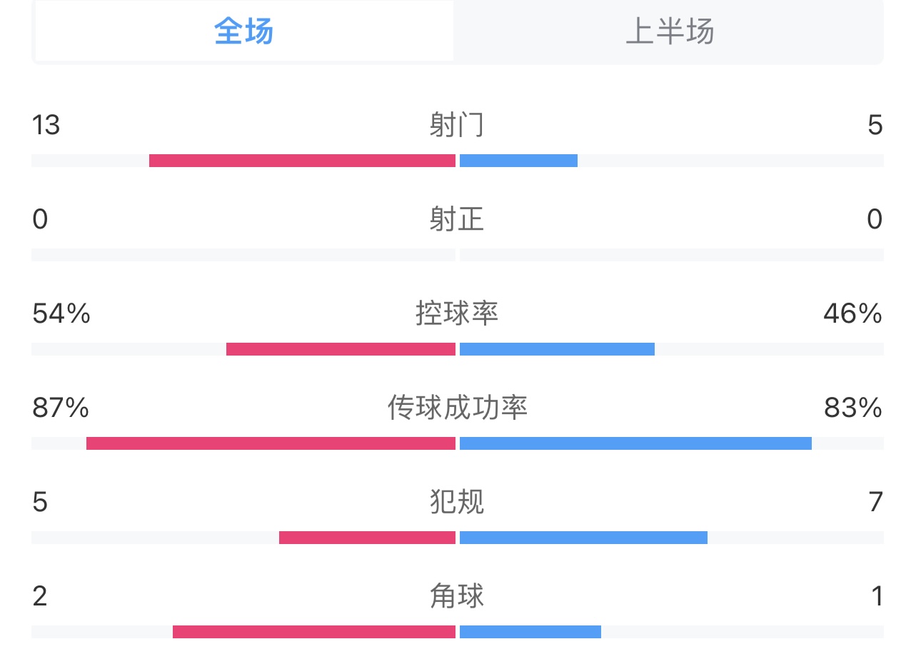 18射0正...亚特兰大00尤文半场数据：射门135，射正00