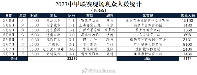 中甲第3轮观众人数统计：延边主场超1万5千人