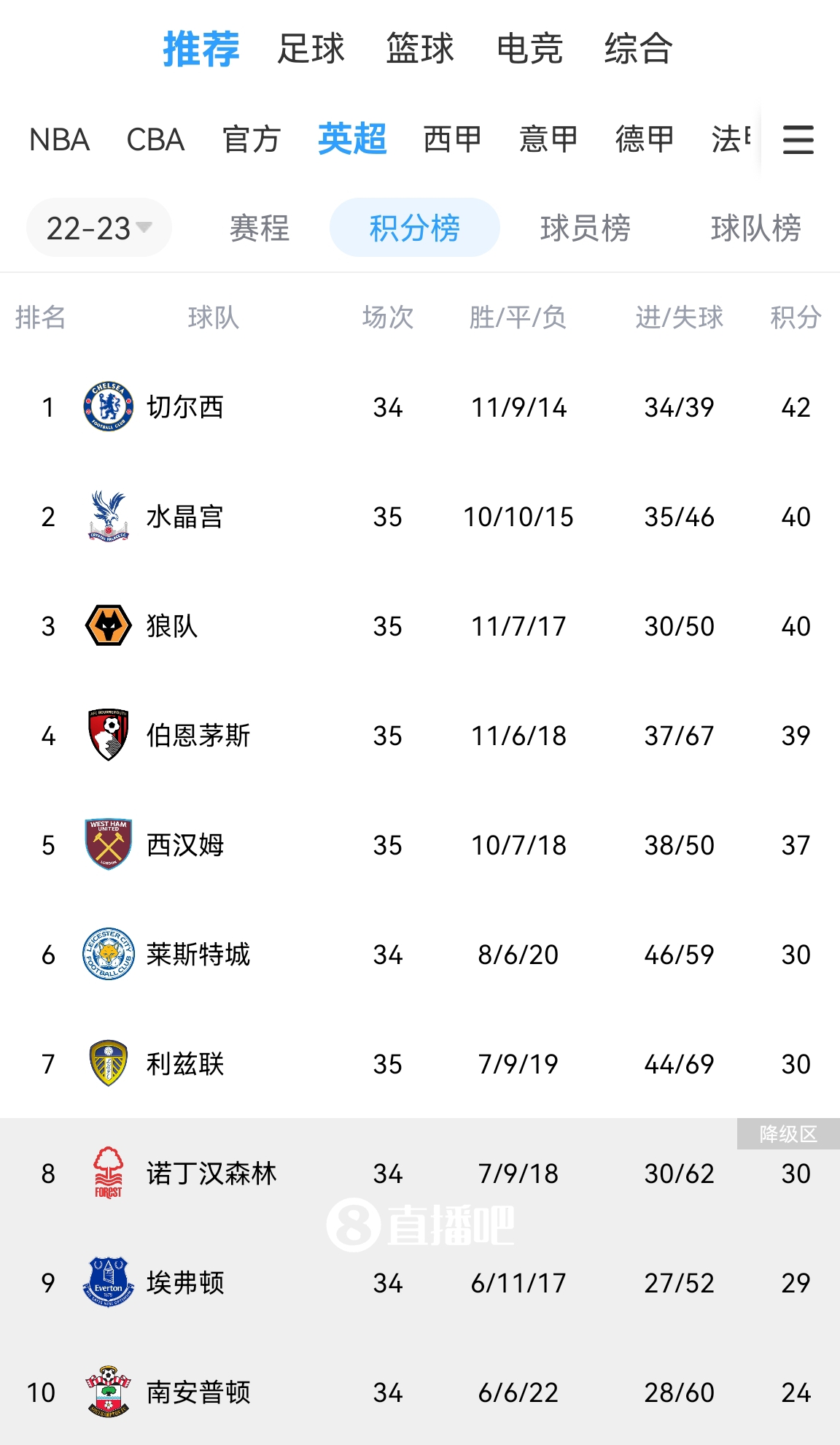 今日趣图：领先6分居第4领先4分仍居第4领先1分仍居第4