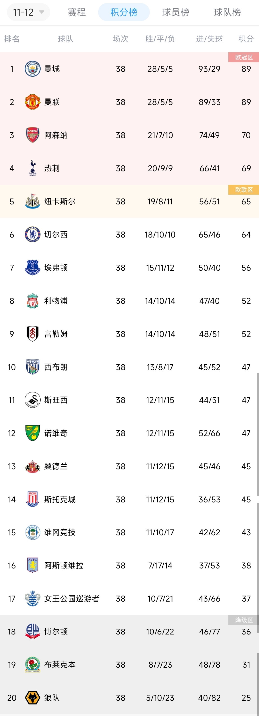 【积分榜1112英超】曼城绝杀夺冠下半区如今剩2队你印象如何