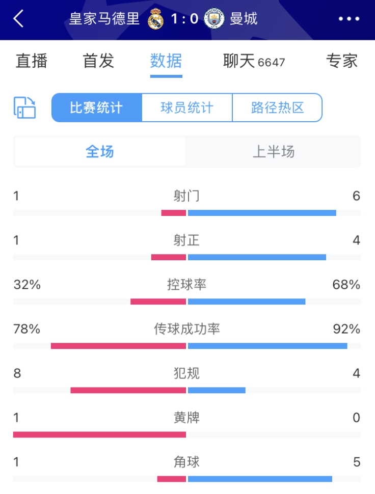 半场数据：皇马射门数16落后射正14，曼城控球近7成