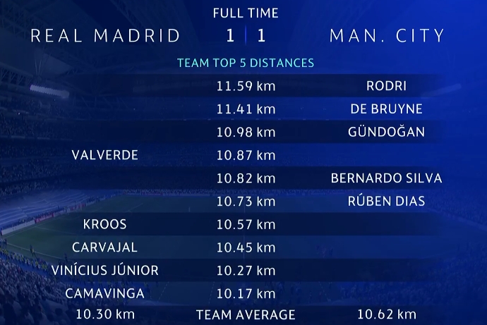 全场跑动榜：曼城包揽前三，罗德里11.6km第一巴尔韦德10.9km
