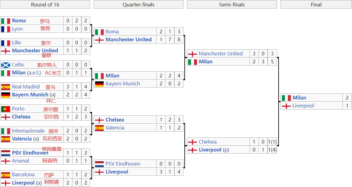【晋级图0607欧冠】米兰战三英，决赛终复仇！你有多少印象