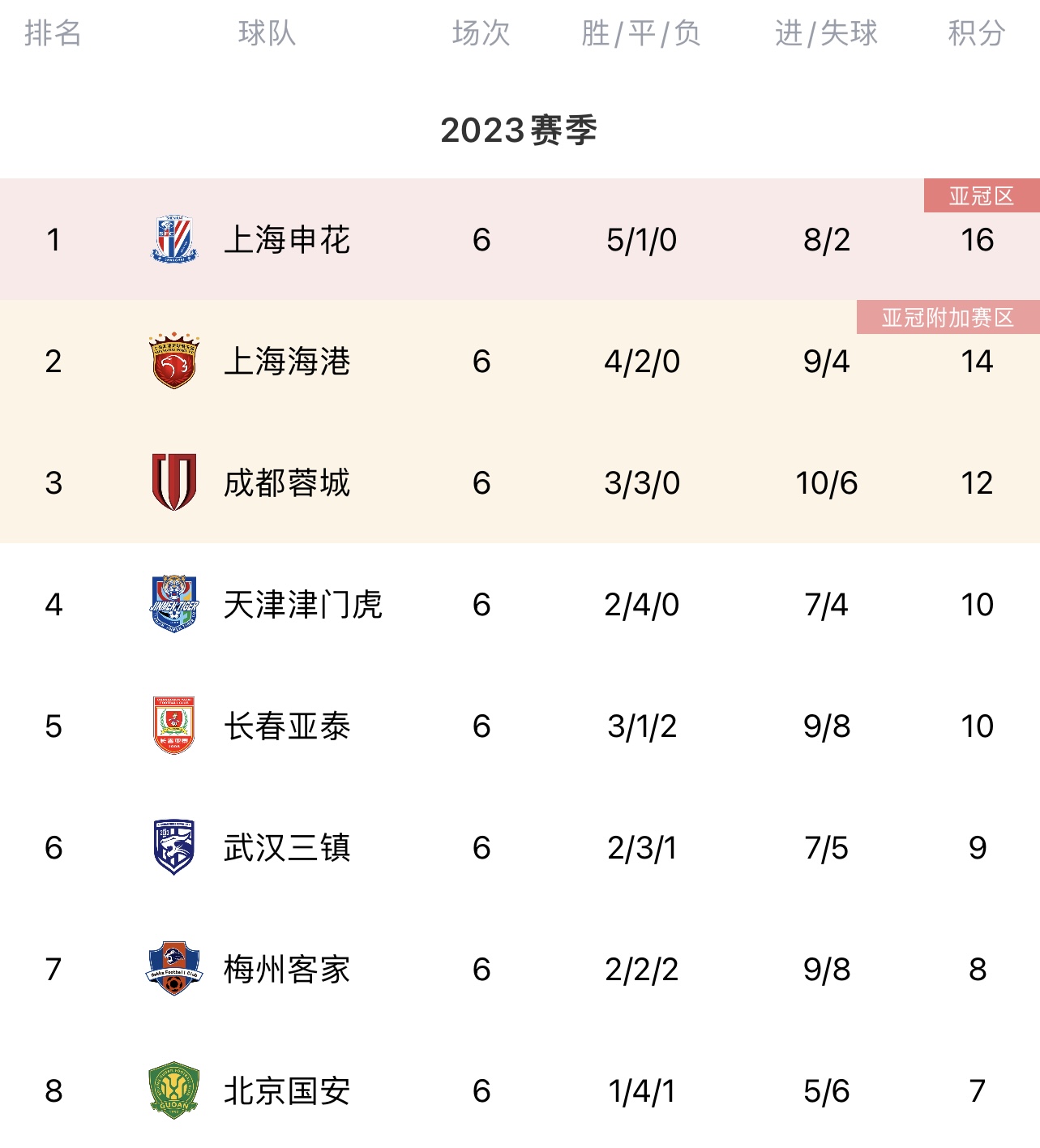 中超积分榜：上海双雄前二，蓉城、津门虎、亚泰35位，泰山第10