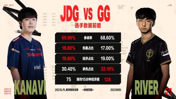 JDG VS GG数据前瞻：两队纸面实力相差甚远 Kanavi野核数据拉满