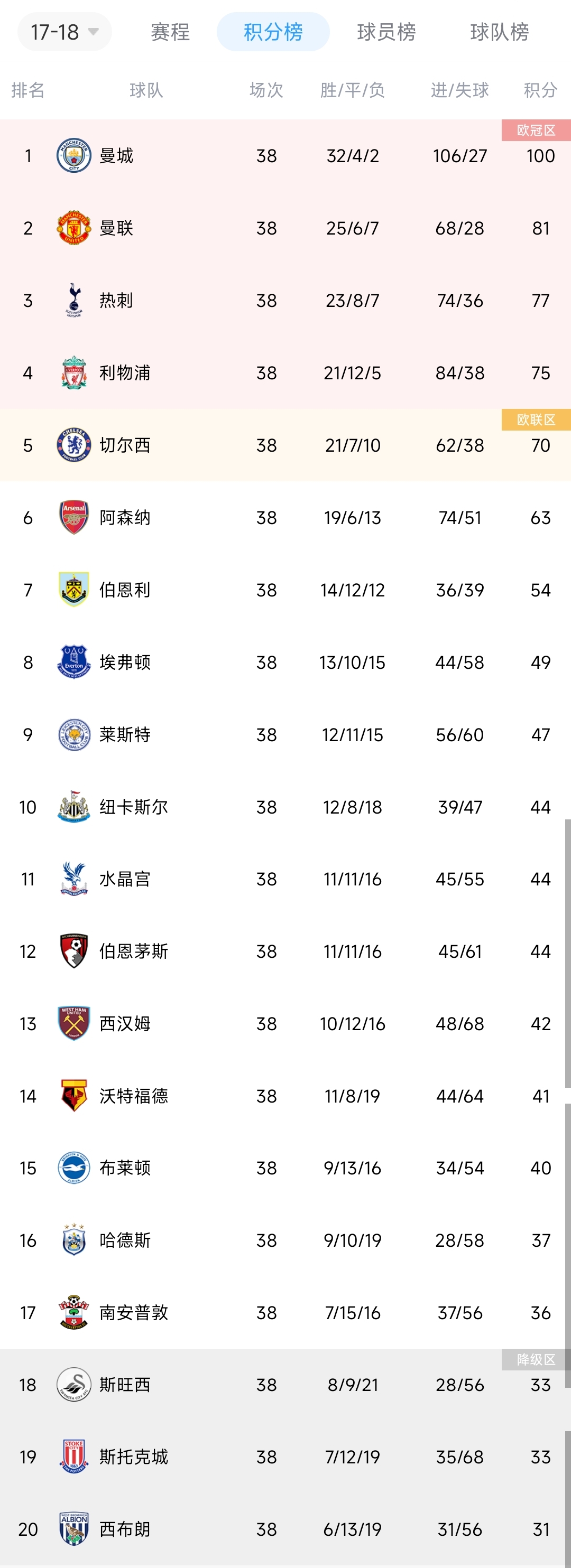 【积分榜1718英超】瓜式曼城联赛首冠百分+百球你有何印象