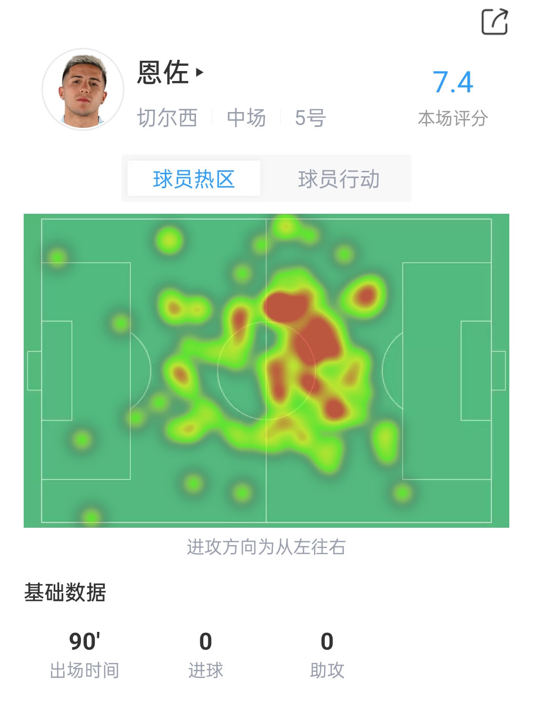 恩佐对森林数据：触球116脚&传球成功率89%，长传18次成功14次