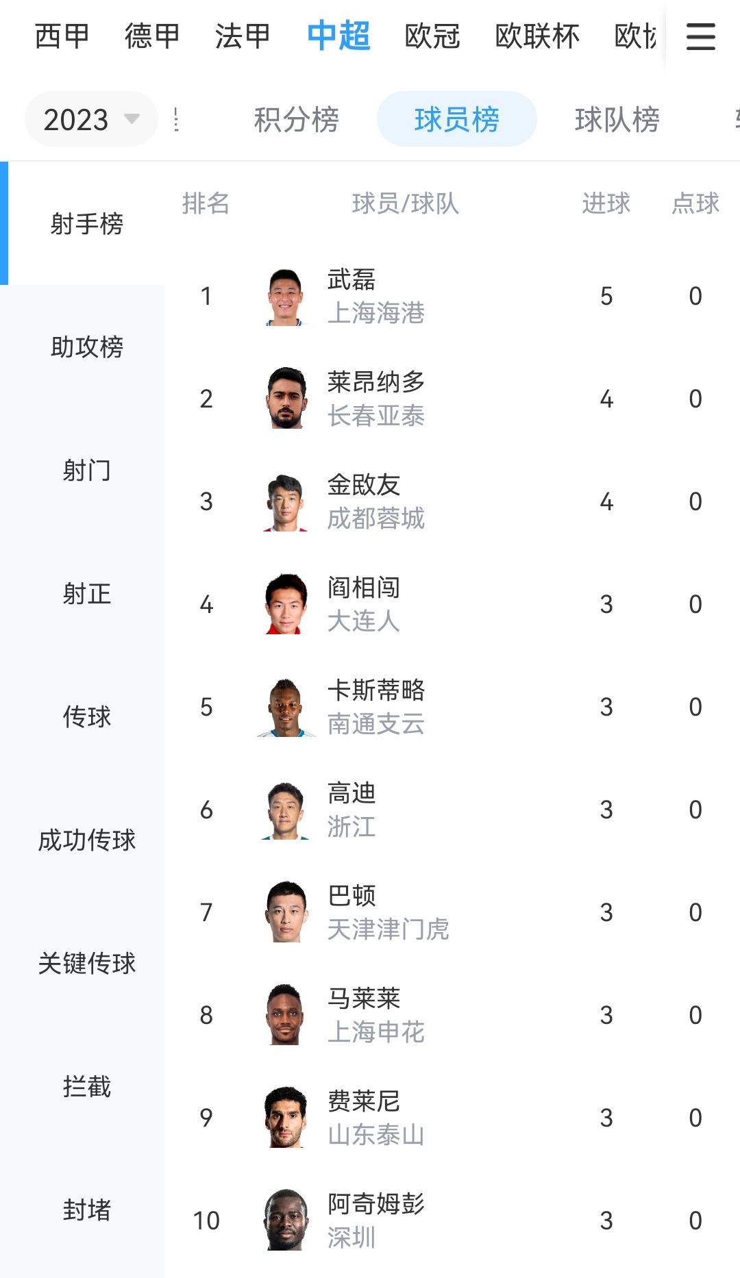 中超射手榜：武磊5球领跑，莱昂纳多、金敃友进4球紧随其后