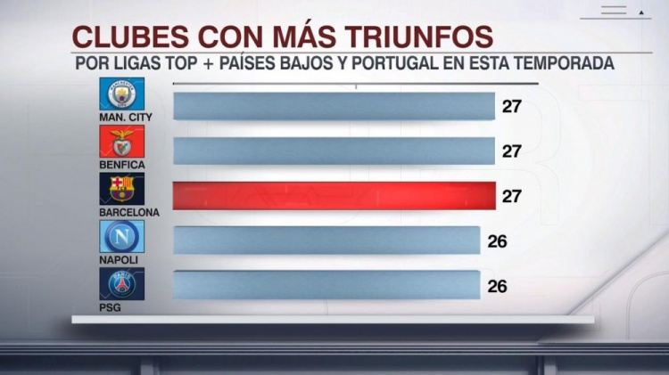 本赛季欧洲七大联赛胜场榜：曼城、本菲卡、巴萨27场居首