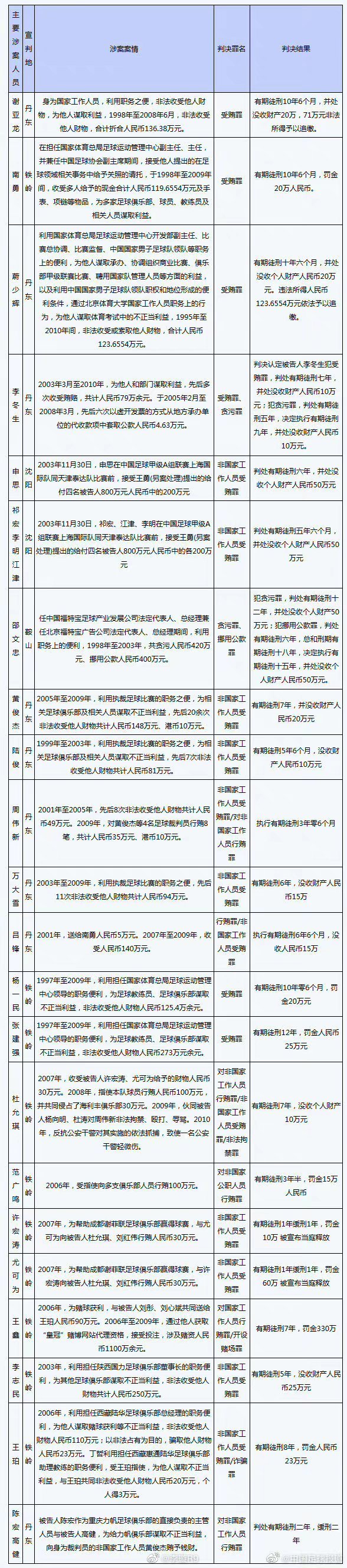 上一次扫黑，申思因非国家工作人员受贿被判6年，没收50万