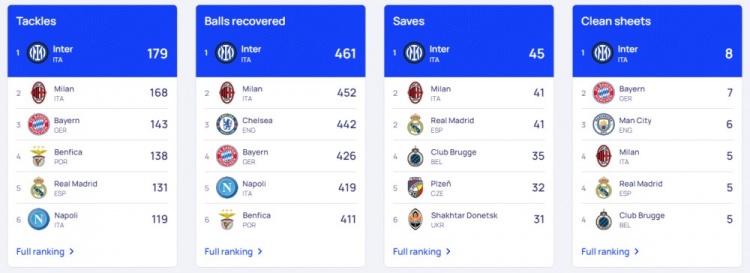 本赛季国米的抢断、抢回球权、扑救次数和零封次数均列欧冠第一