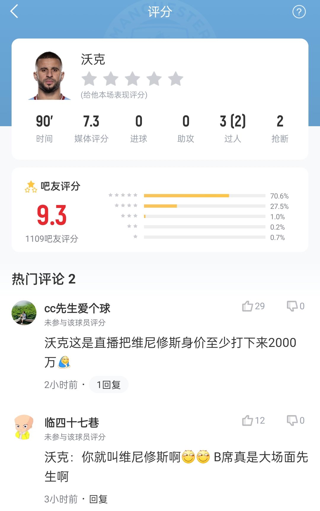 冻结维尼修斯！吧友为沃克打出9.3分：把维尼修斯身价打掉2000万