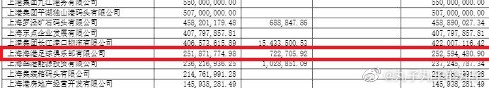 记者晒上港集团2022年财报：海港俱乐部去年开销2.5亿