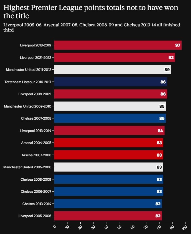 英超历年未夺冠球队积分排行：利物浦97分、92分占据前二