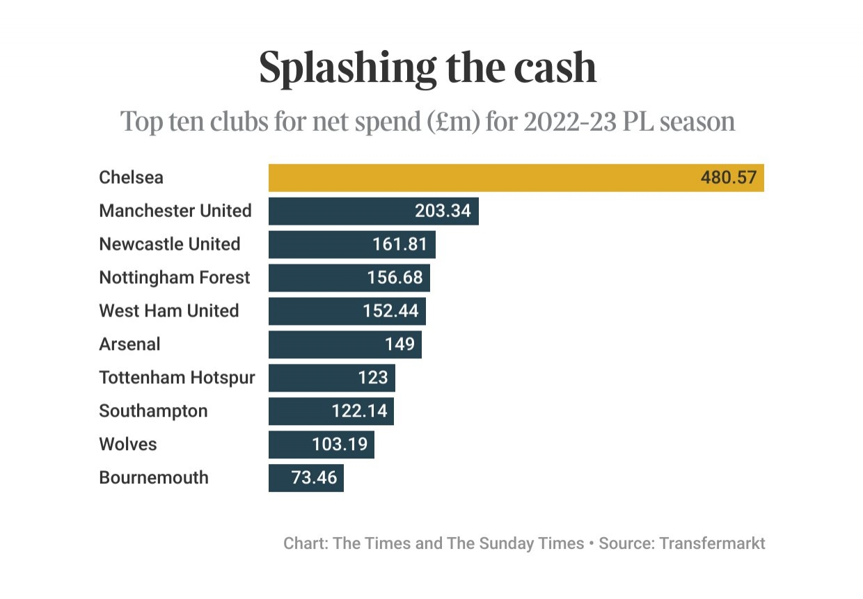 英媒：切尔西本赛季净支出断层领先英超，接近队史英超最低排名