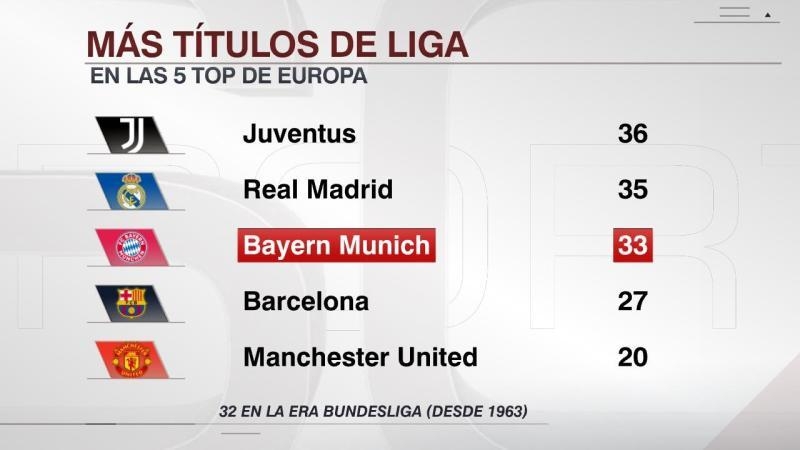 五大联赛冠军数排行：尤文36次第一，皇马35次第二、拜仁33次第三