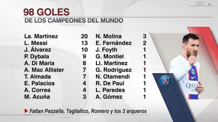世界杯后阿根廷国脚进球榜：劳塔罗20球遥遥领先，梅西13球次席
