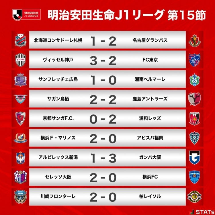 J1联赛第15轮战报：神户险胜东京FC仍居榜首，川崎前锋止连败