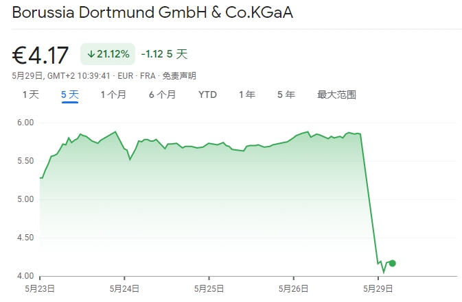 失冠直观体现！多特蒙德股价今日下跌21.12%