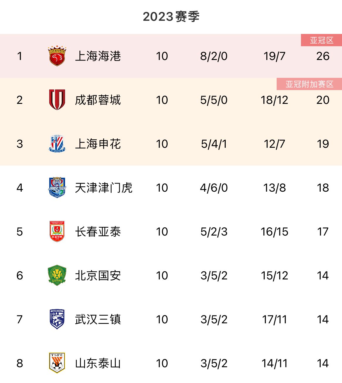 中超积分榜：海港6分优势领跑，与蓉城、津门虎一同10轮不败
