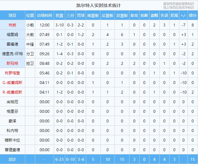 手感全无！凯尔特人首节三分10投0中