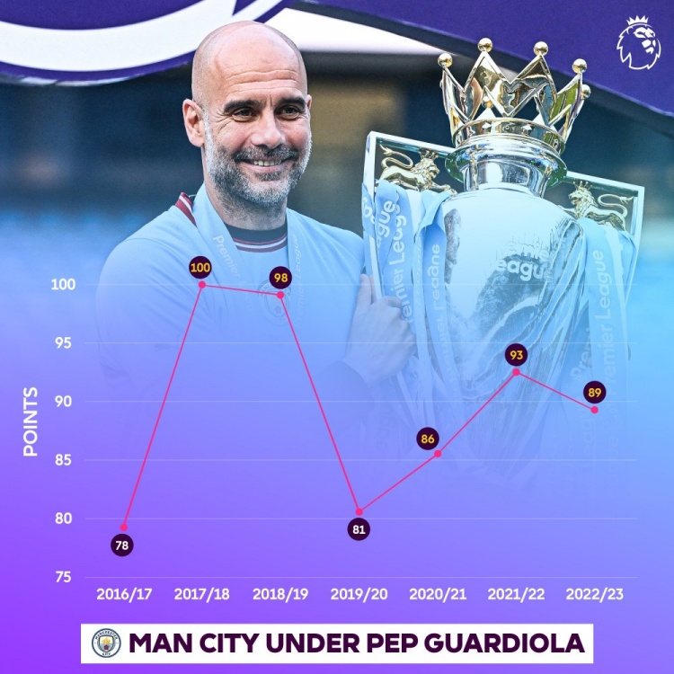 瓜氏曼城历年英超积分：1718赛季100分创纪录，1819赛季98分