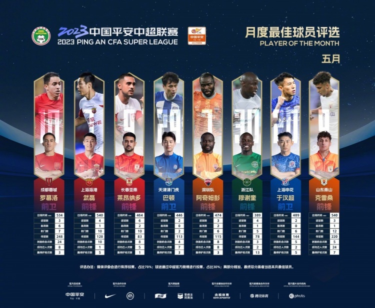 中超五月最佳球员候选：武磊、莱昂纳多、罗慕洛等8人入围