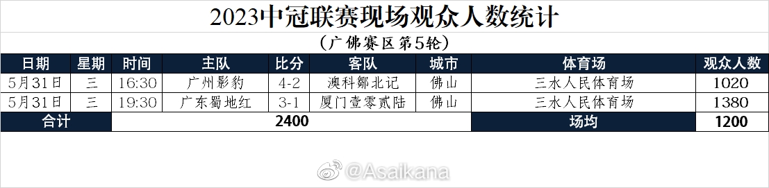 2023中冠联赛现场观众人数统计广佛赛区第5轮