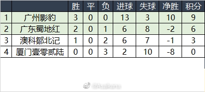 中冠大区赛广佛赛区结束，广州影豹、广东蜀地红晋级总决赛