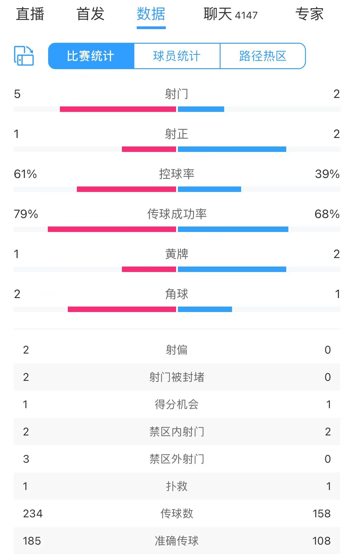 罗马vs塞维半场数据：射门25，射正21，控球率39%61%