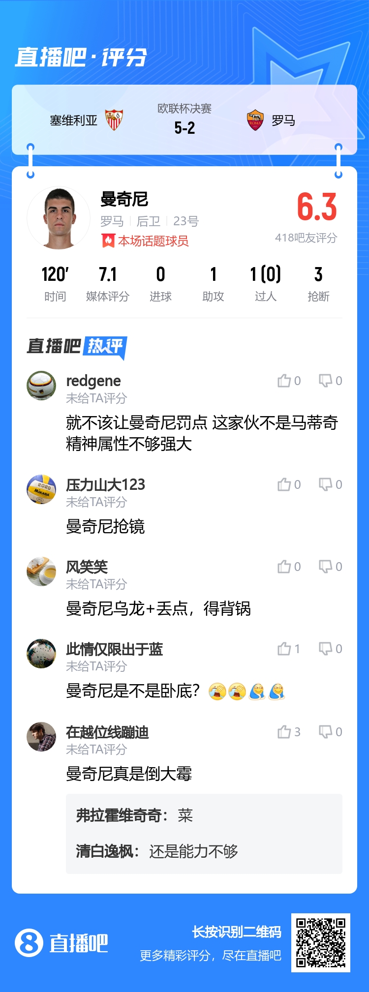 吧友锐评曼奇尼：评分6.3分！塞维庆功宴，曼奇尼没来不敢动筷子