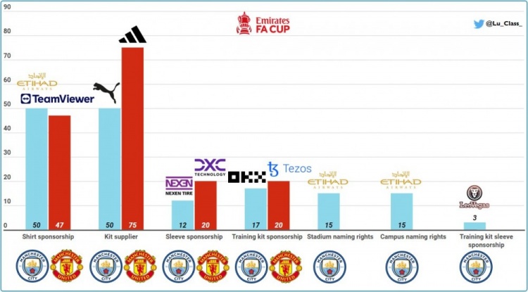 曼市双雄本赛季赞助金额对比：曼联3项优胜，曼城赞助名目更多