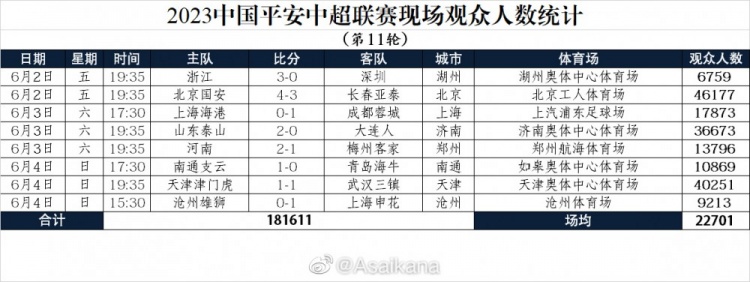 中超第11轮现场人数：国安主场4.6万居首，浙江队主场6759人垫底