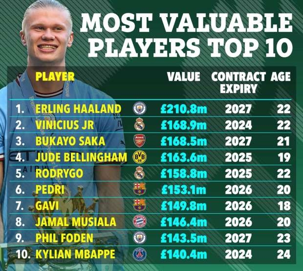 足坛最有价值球员TOP10：哈兰德2.108亿镑居首，姆巴佩排在第十