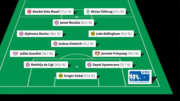 球员工会票选德甲赛季最佳阵：贝林厄姆、基米希在列，拜仁5人