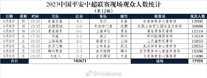 2023中国平安中超联赛现场观众人数统计第12轮