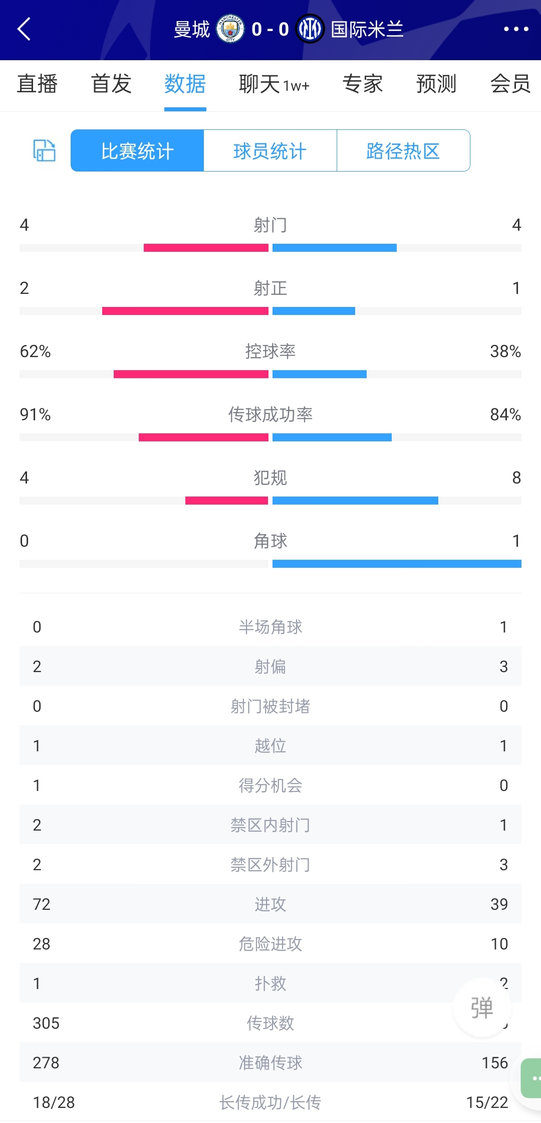 欧冠决赛半场数据：曼城4射2正&错失1次良机，国米4次射门1次射正