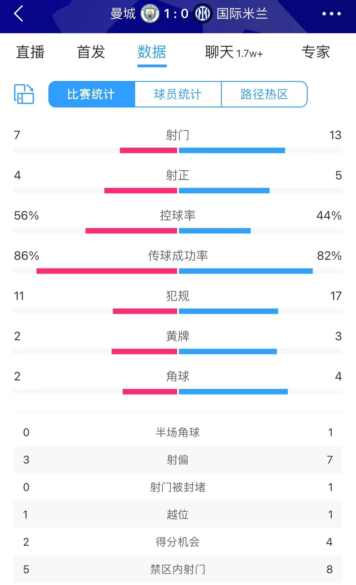 曼城vs国米全场数据：射门713，射正45，控球率56%44%