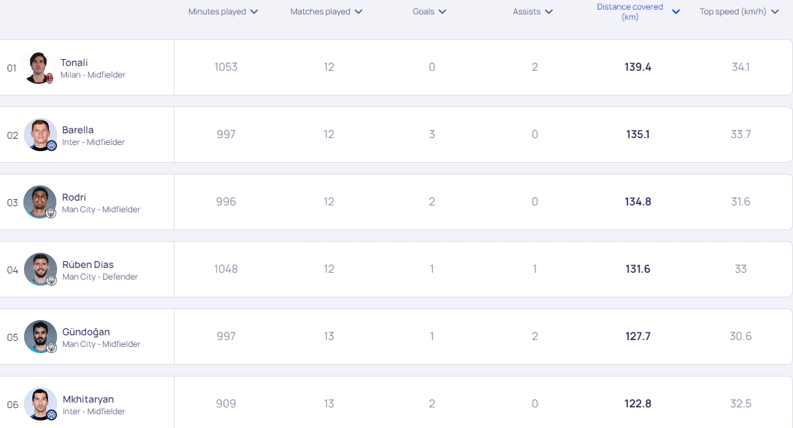 本赛季欧冠跑动距离榜前六：托纳利第一，曼城三人国米二人