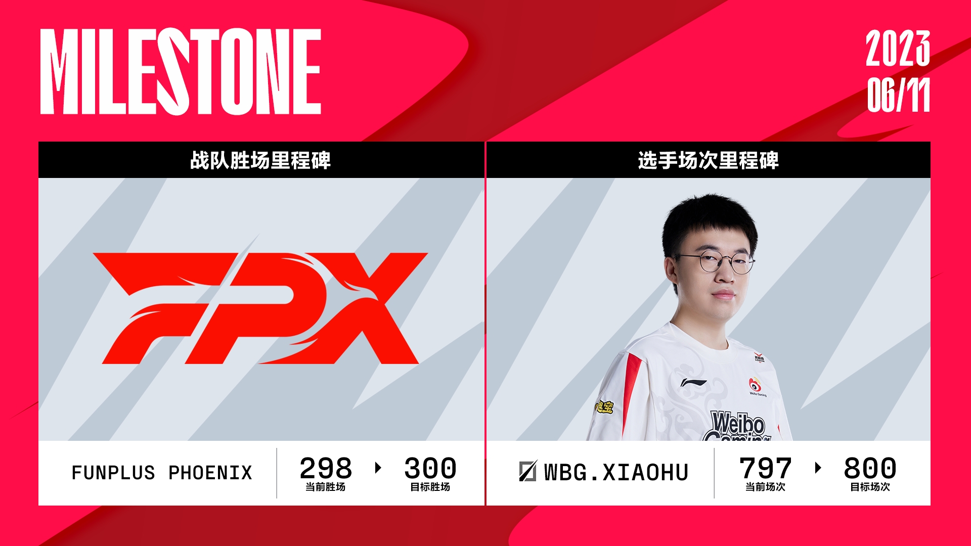 数据里程碑：Xiaohu距800场成就仅差3场 FPX距300胜成就仅差2胜