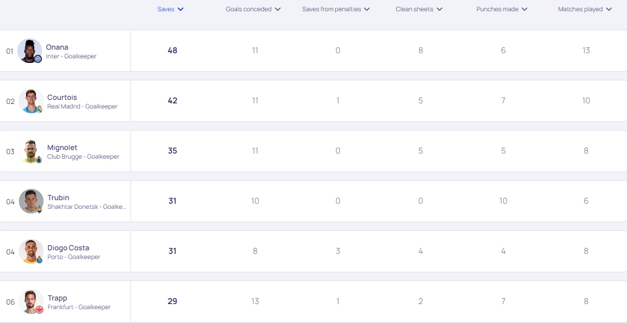 本赛季欧冠扑救榜前五：奥纳纳48次第一，库尔图瓦42次第二